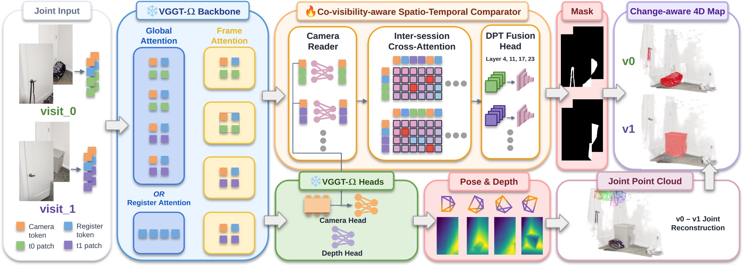 Argos architecture: a frozen VGGT-Omega backbone and heads, plus a trainable co-visibility-aware spatio-temporal comparator that predicts per-visit change masks and a change-aware 4D map.