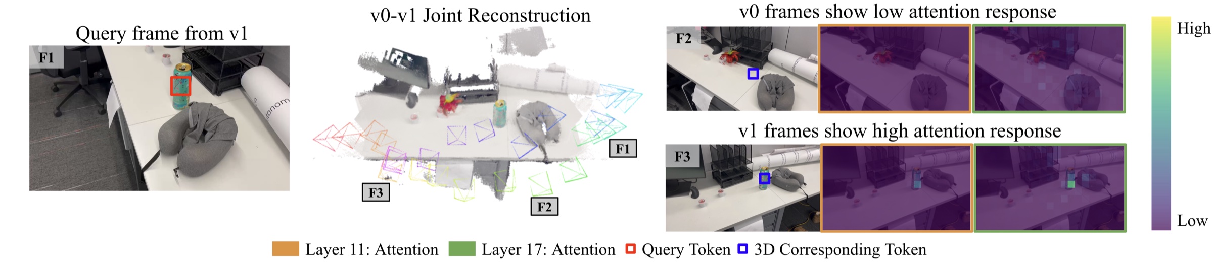 Attention scores for a query token on an added bottle: high response in v1 frames where the bottle is present, low response in v0 frames.