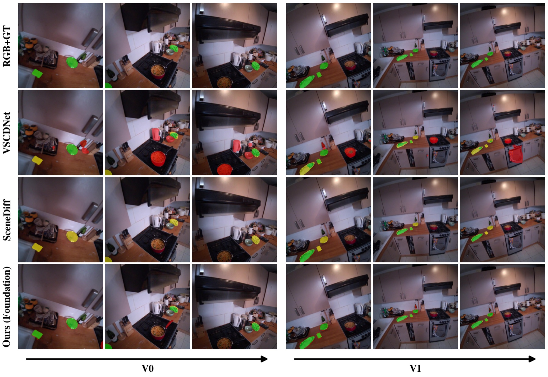 Qualitative change masks on a SceneDiff kitchen scene, comparing VSCDNet, SceneDiff and Argos with ground truth.