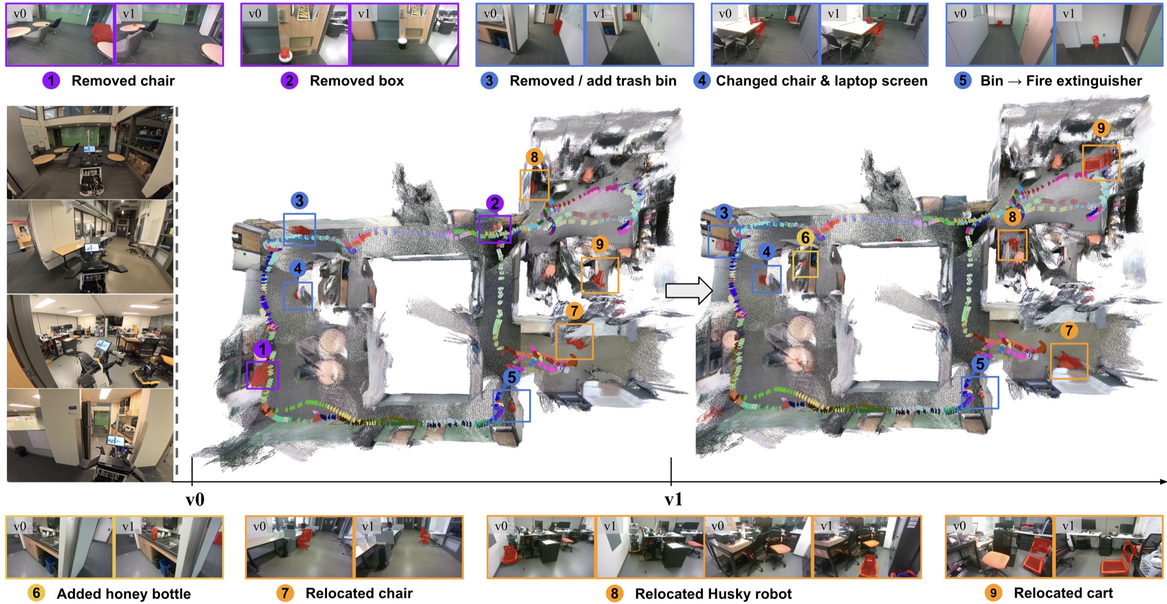 Change-aware 4D map of a multi-room office at visits v0 and v1, with nine numbered changes including a removed chair, an added honey bottle and a relocated Husky robot.