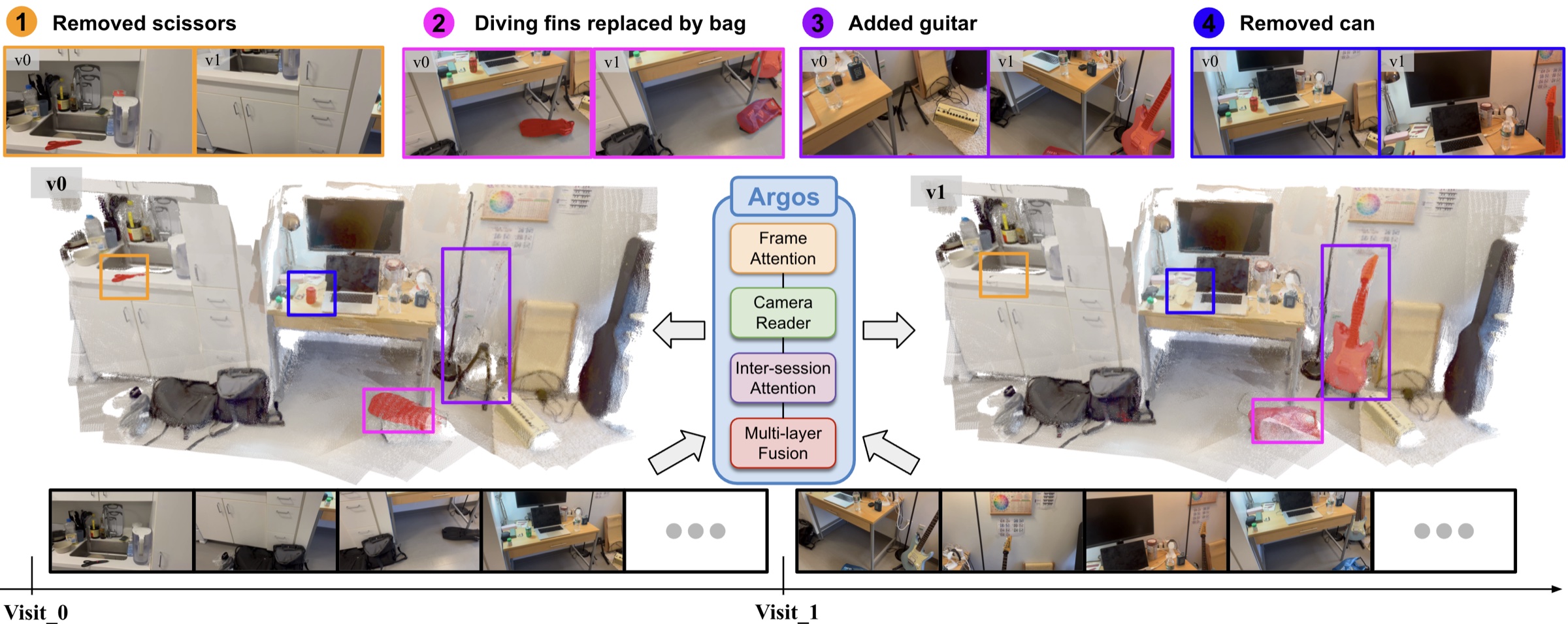 Argos takes two unposed RGB visits of an office and produces a joint 3D reconstruction, highlighting removed scissors, diving fins replaced by a bag, an added guitar and a removed can.